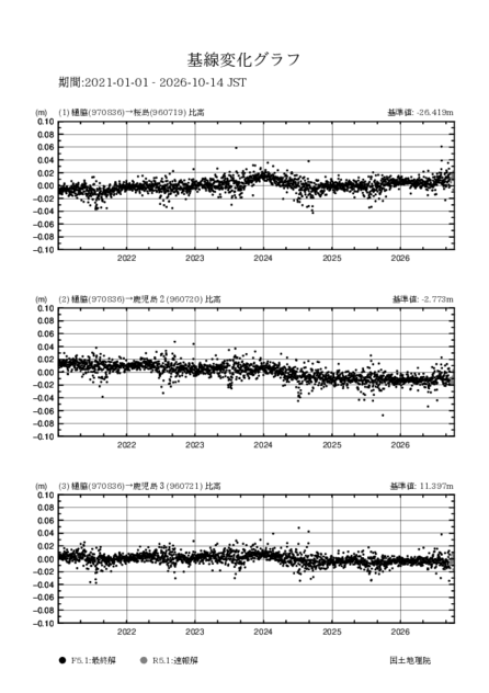 短期間グラフ(比高)